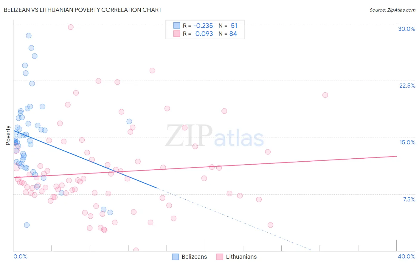 Belizean vs Lithuanian Poverty