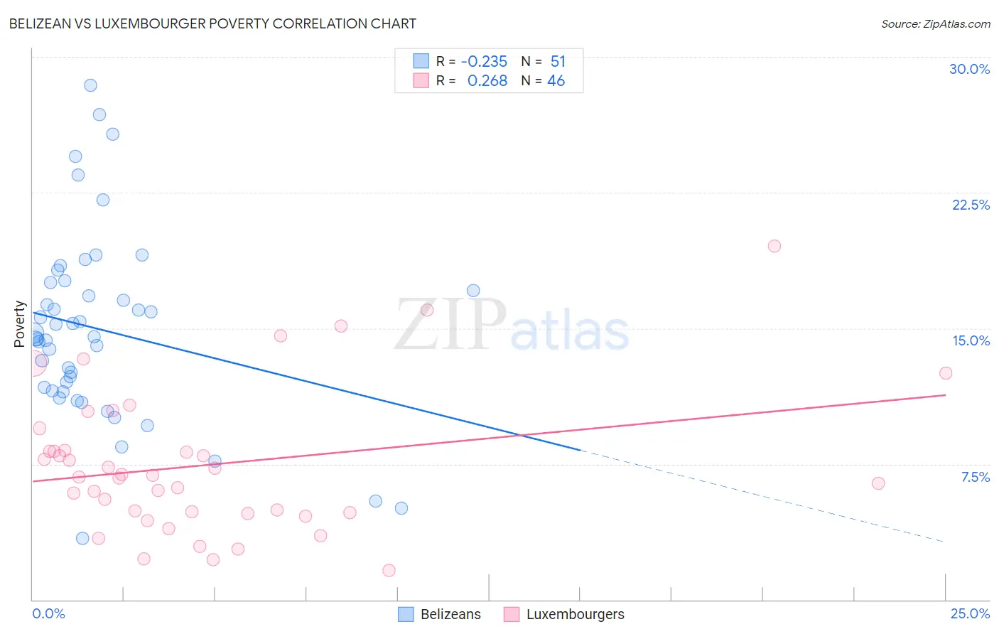 Belizean vs Luxembourger Poverty