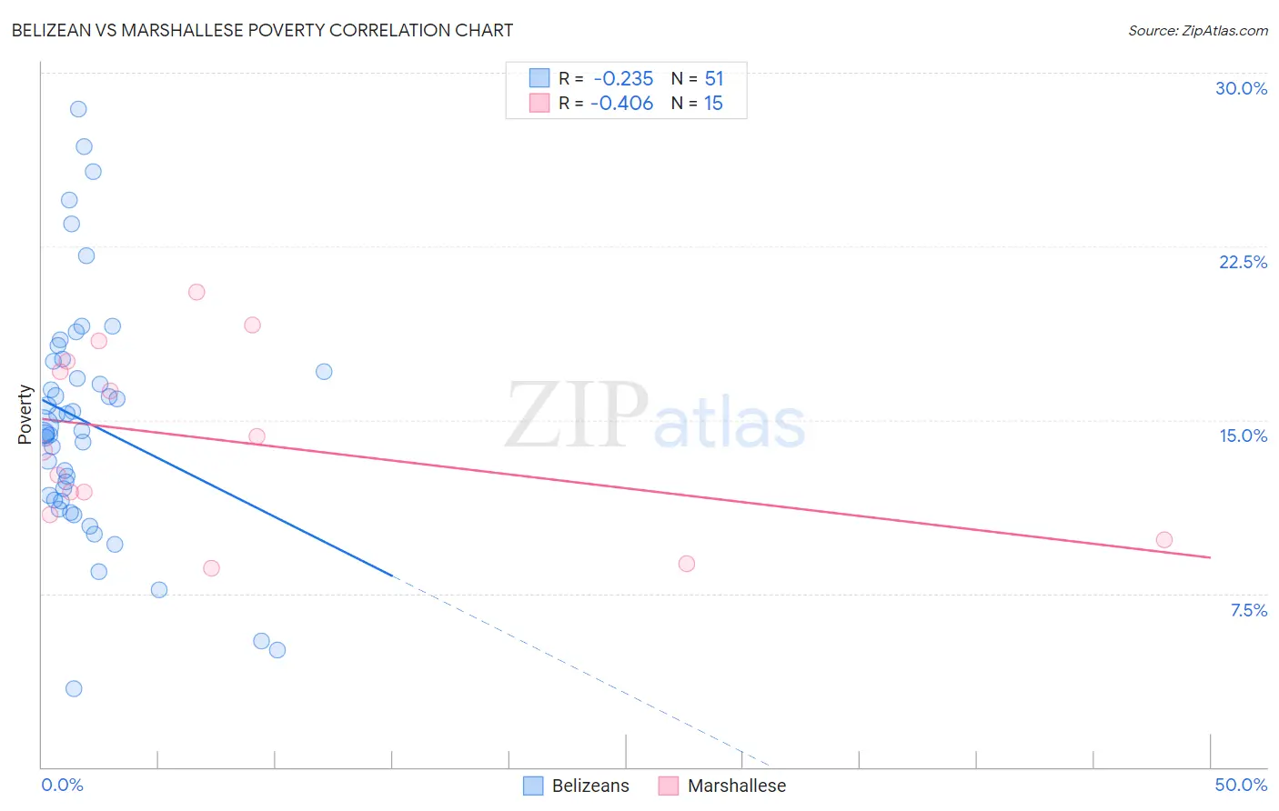 Belizean vs Marshallese Poverty