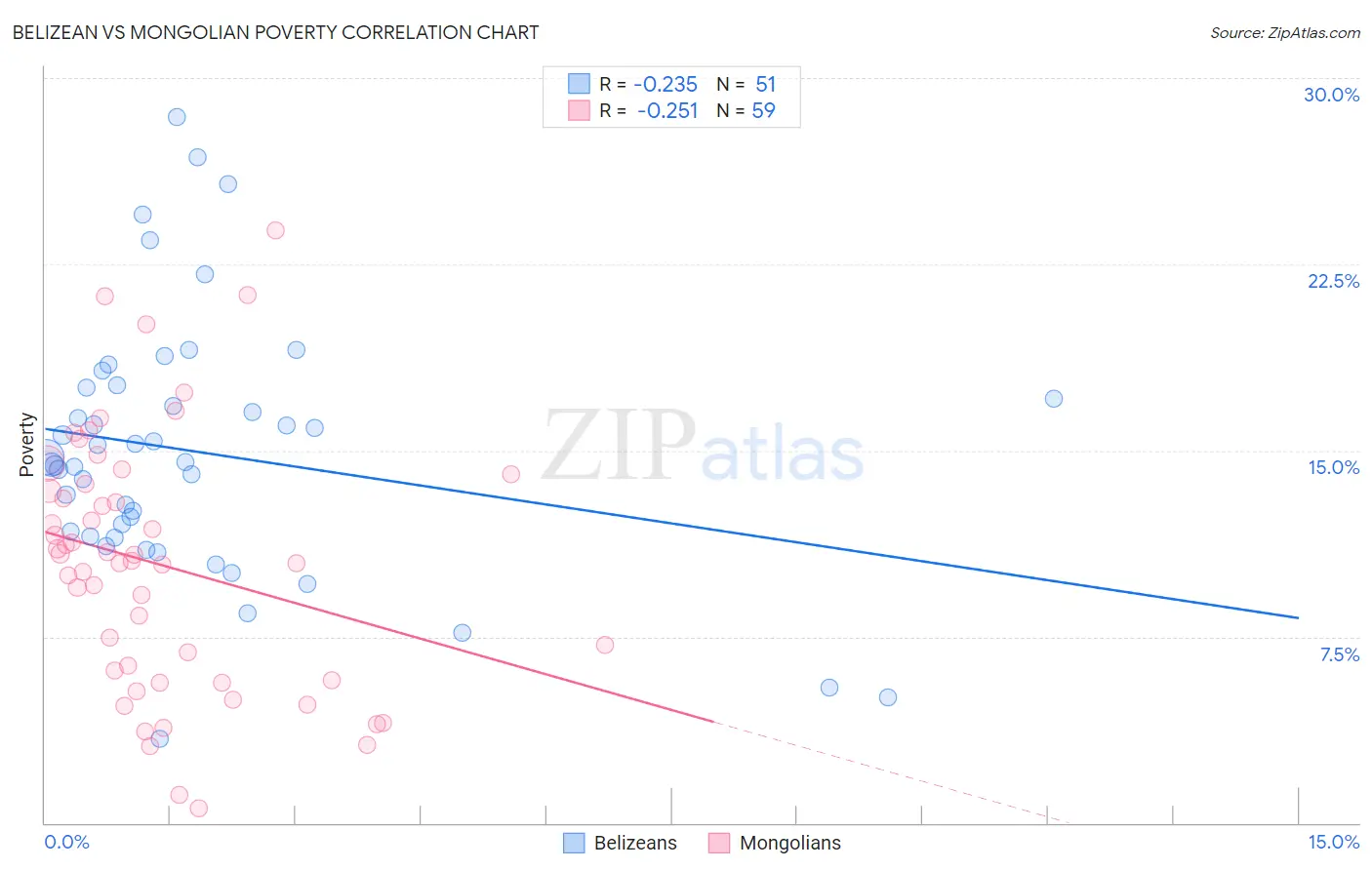 Belizean vs Mongolian Poverty