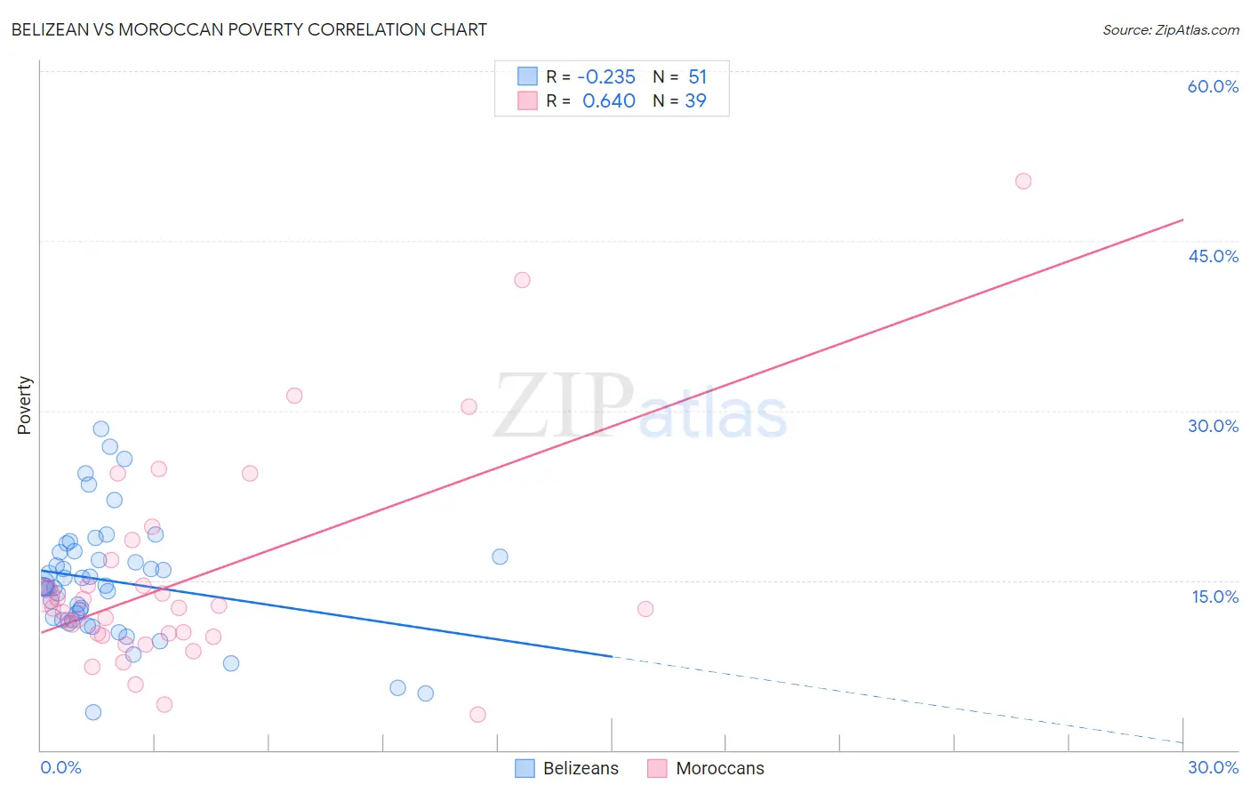 Belizean vs Moroccan Poverty