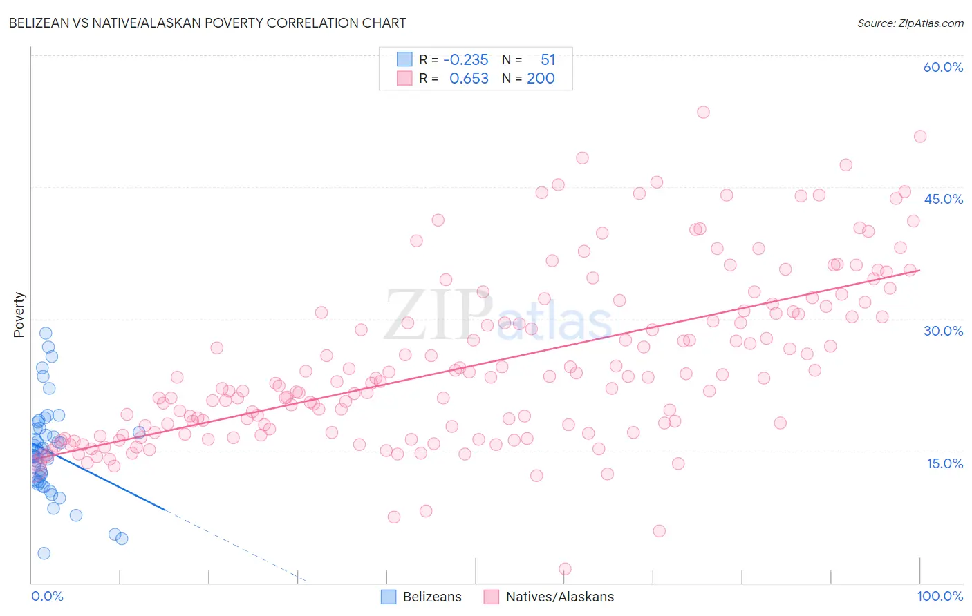 Belizean vs Native/Alaskan Poverty