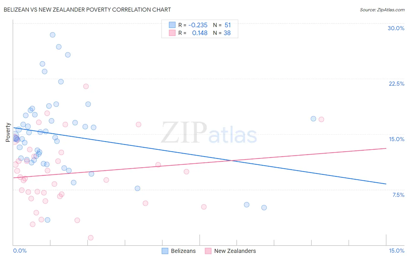 Belizean vs New Zealander Poverty