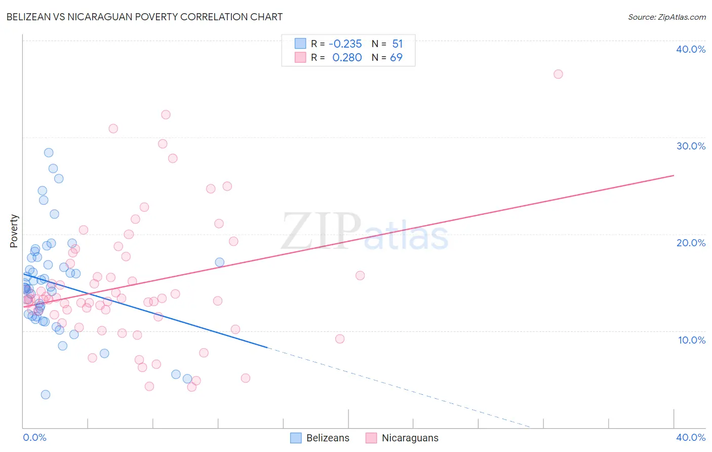 Belizean vs Nicaraguan Poverty