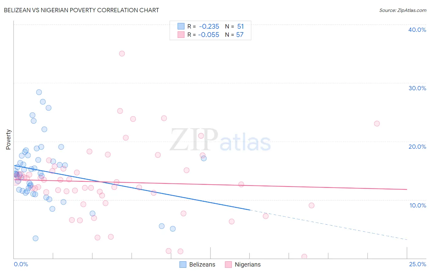 Belizean vs Nigerian Poverty