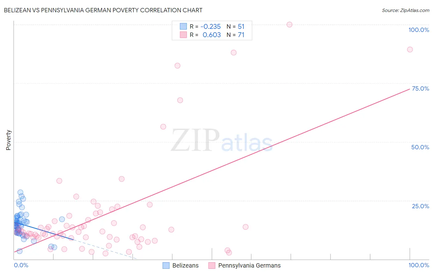 Belizean vs Pennsylvania German Poverty
