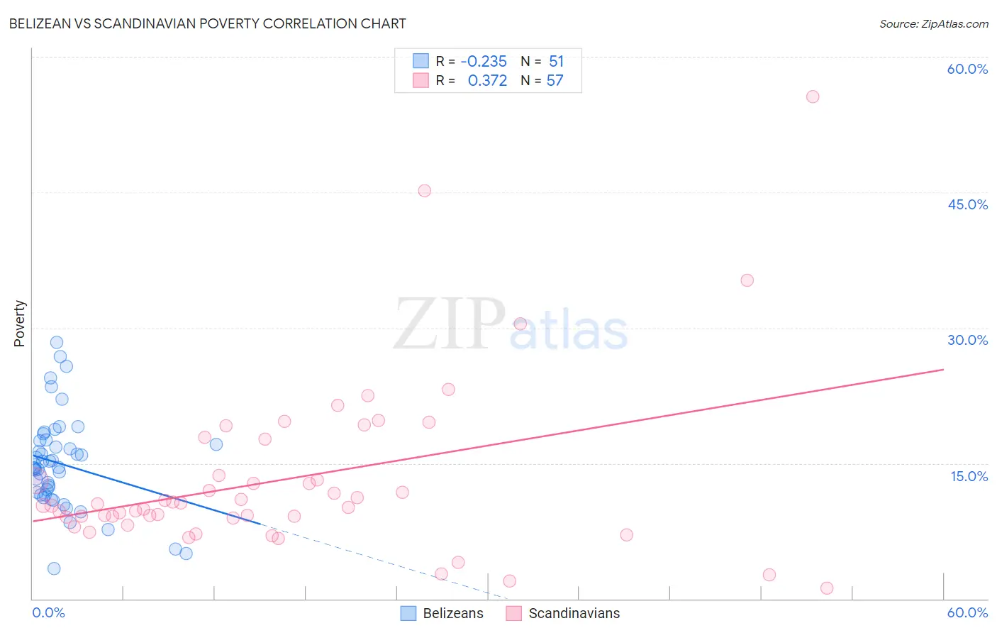 Belizean vs Scandinavian Poverty