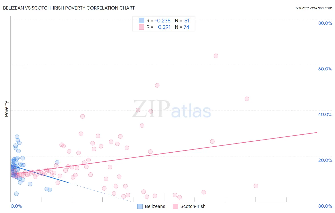 Belizean vs Scotch-Irish Poverty