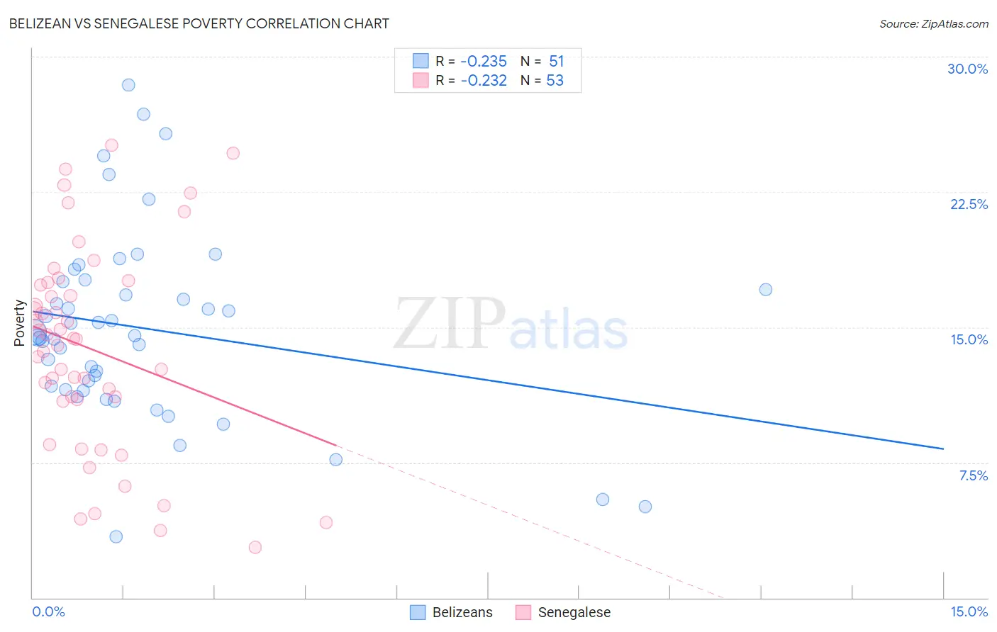 Belizean vs Senegalese Poverty