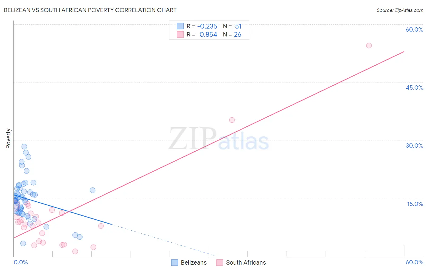 Belizean vs South African Poverty