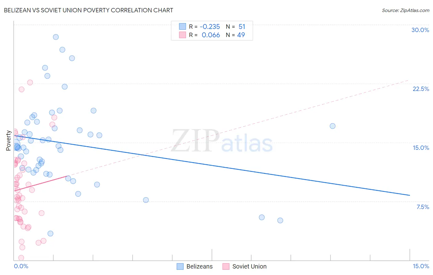 Belizean vs Soviet Union Poverty