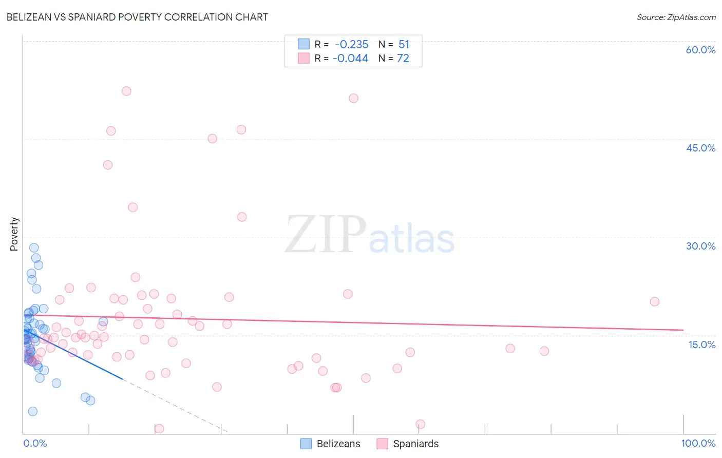 Belizean vs Spaniard Poverty