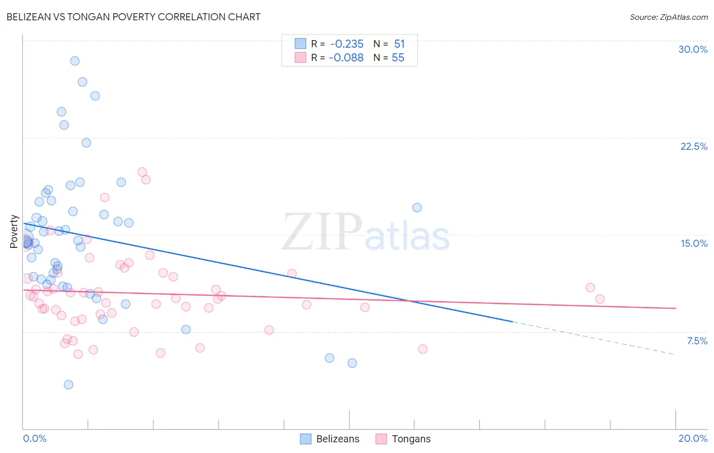 Belizean vs Tongan Poverty