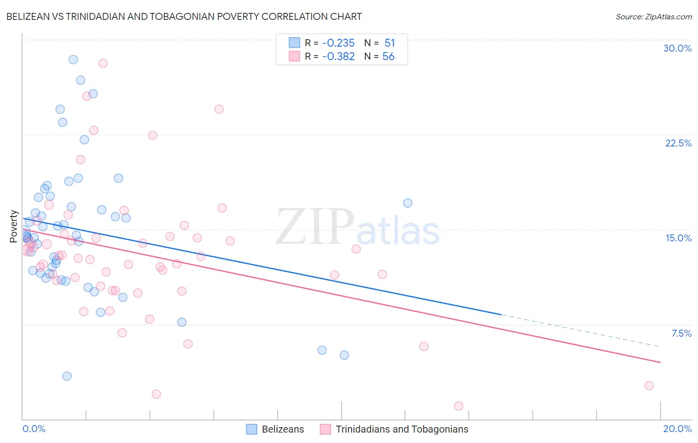 Belizean vs Trinidadian and Tobagonian Poverty