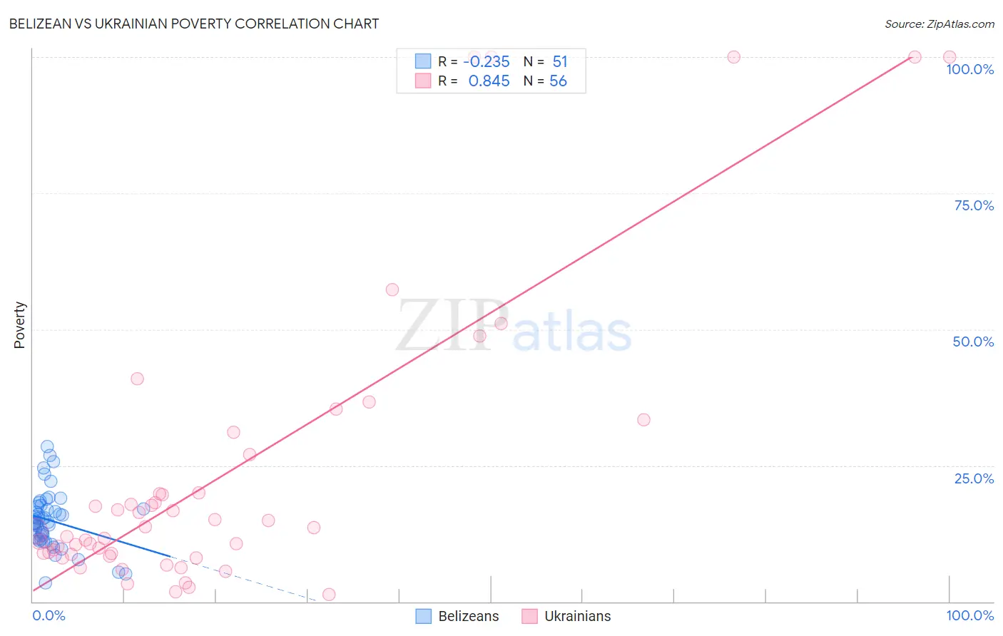 Belizean vs Ukrainian Poverty