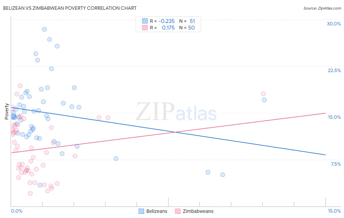 Belizean vs Zimbabwean Poverty