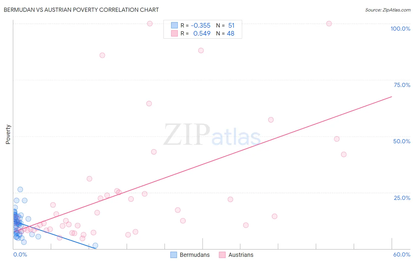 Bermudan vs Austrian Poverty