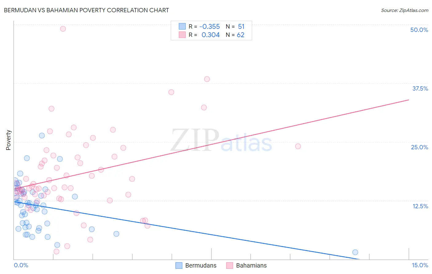 Bermudan vs Bahamian Poverty
