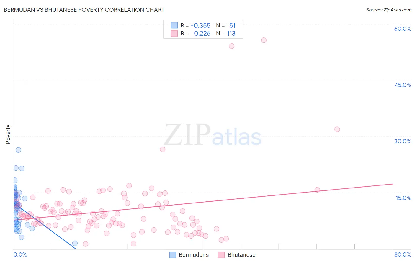 Bermudan vs Bhutanese Poverty