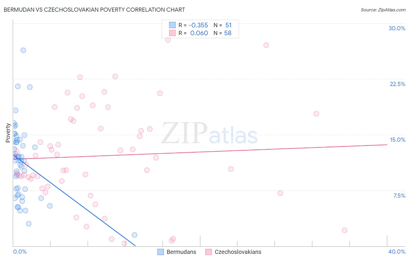 Bermudan vs Czechoslovakian Poverty