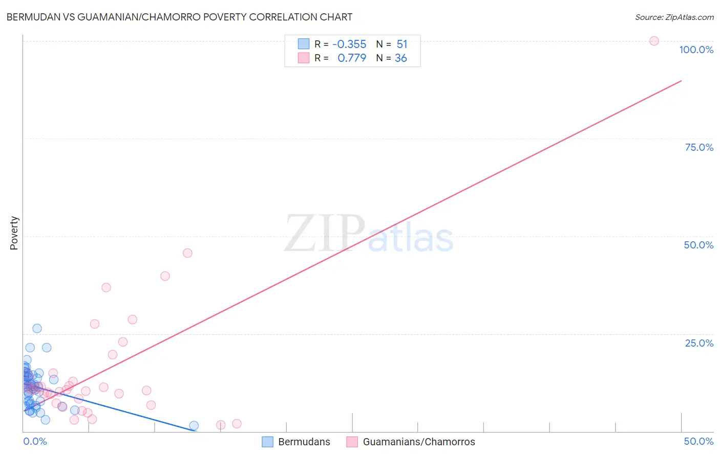 Bermudan vs Guamanian/Chamorro Poverty