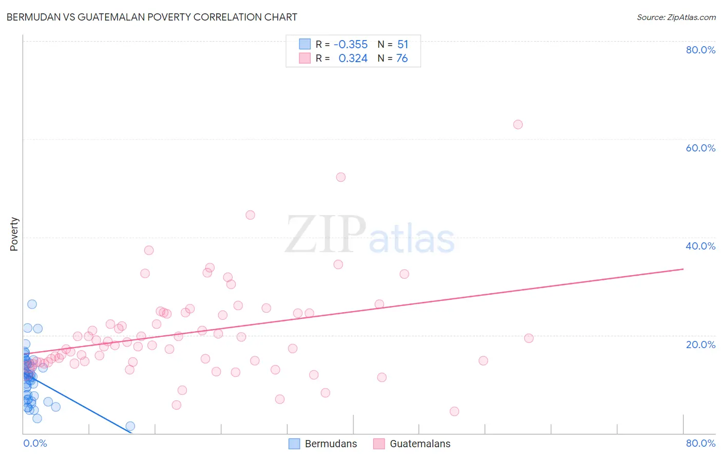 Bermudan vs Guatemalan Poverty