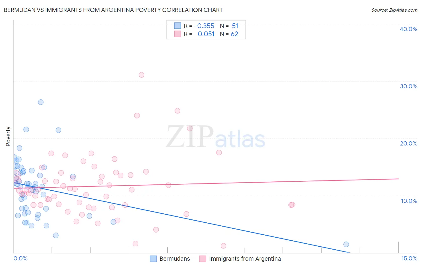 Bermudan vs Immigrants from Argentina Poverty
