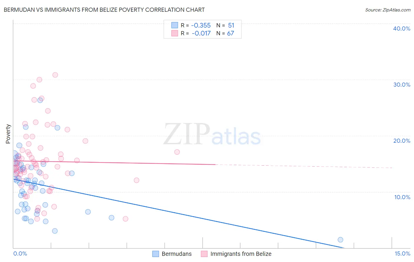 Bermudan vs Immigrants from Belize Poverty