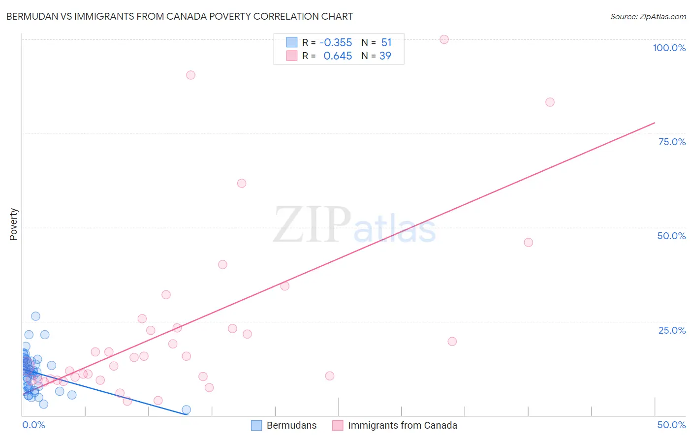 Bermudan vs Immigrants from Canada Poverty