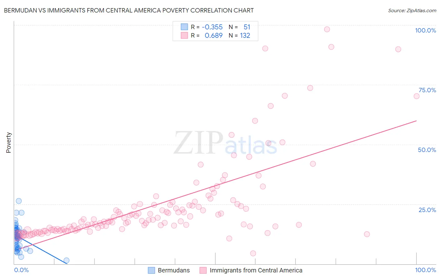 Bermudan vs Immigrants from Central America Poverty
