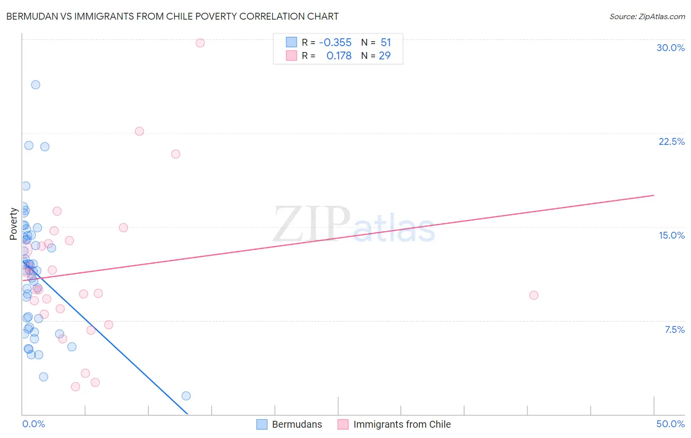Bermudan vs Immigrants from Chile Poverty