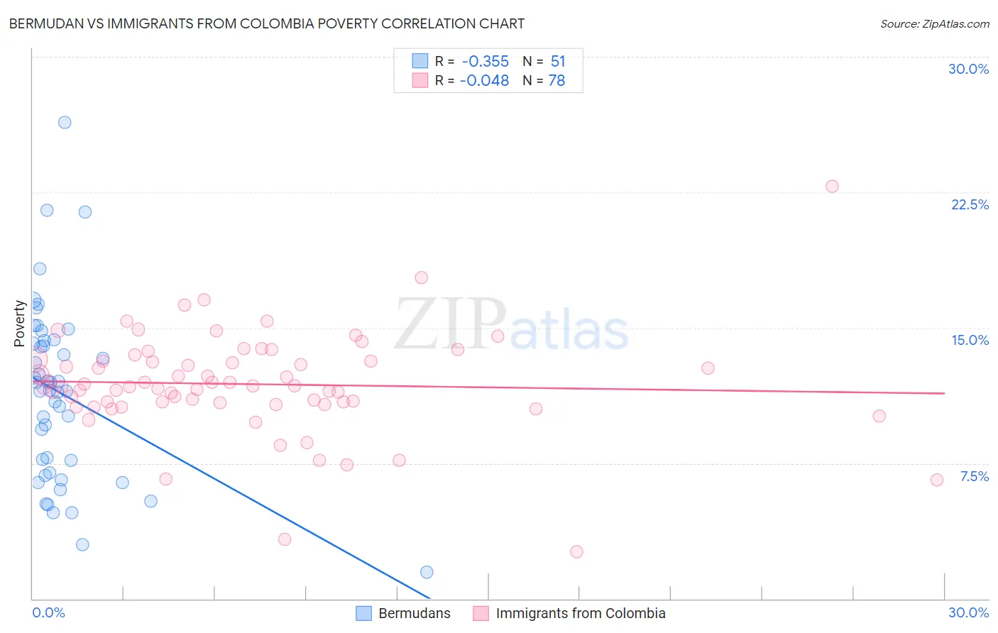 Bermudan vs Immigrants from Colombia Poverty