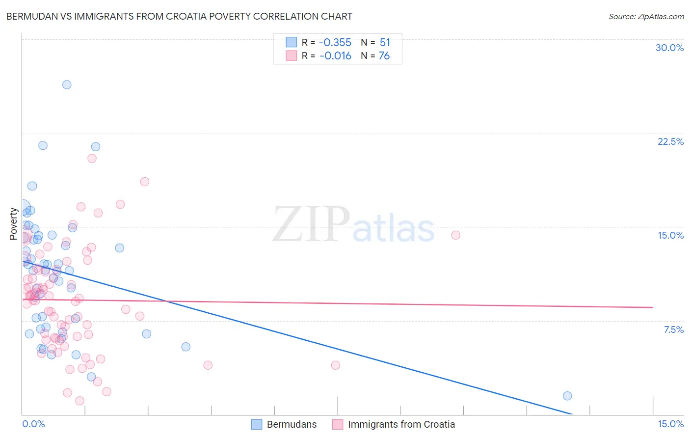 Bermudan vs Immigrants from Croatia Poverty