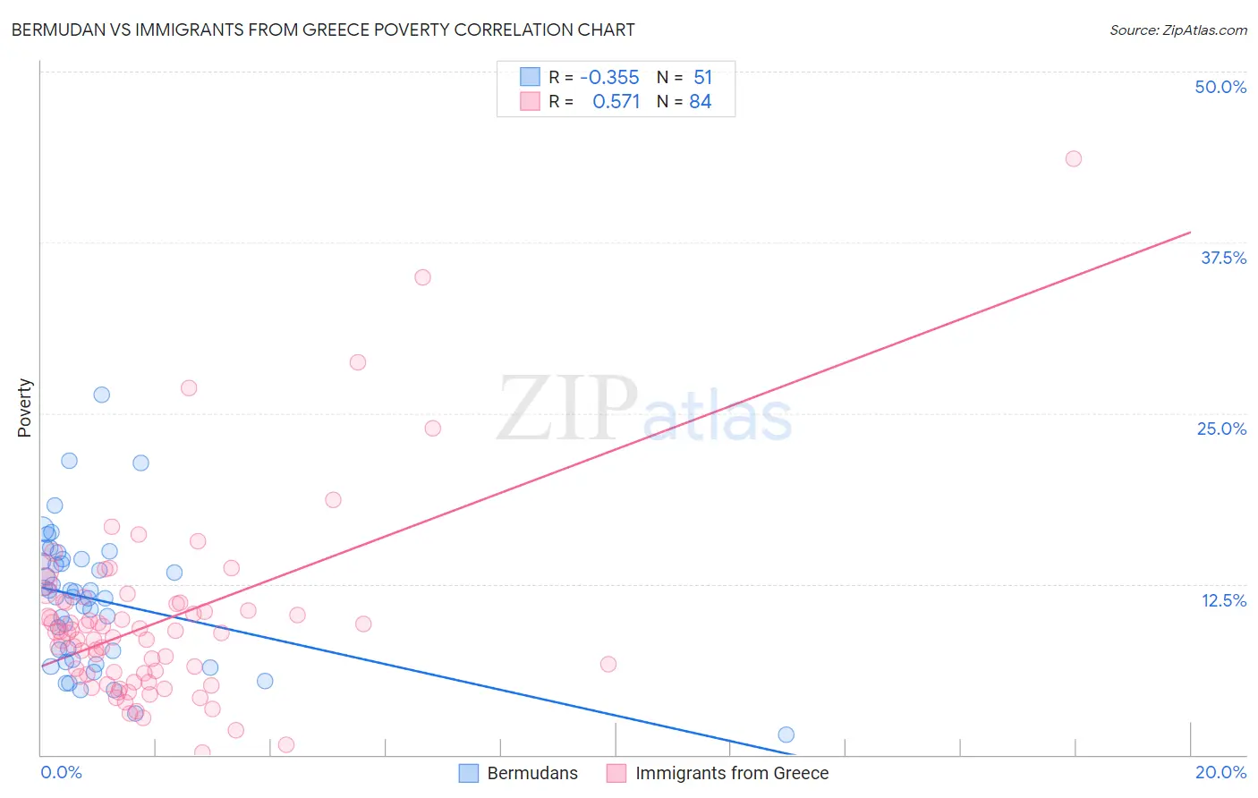 Bermudan vs Immigrants from Greece Poverty