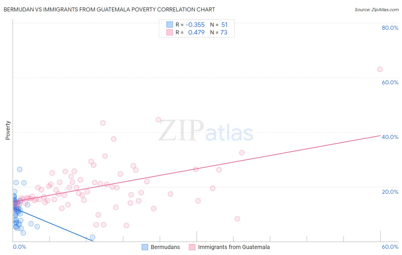 Bermudan vs Immigrants from Guatemala Poverty