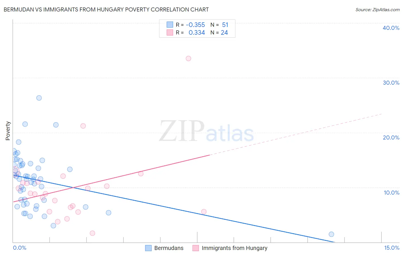 Bermudan vs Immigrants from Hungary Poverty