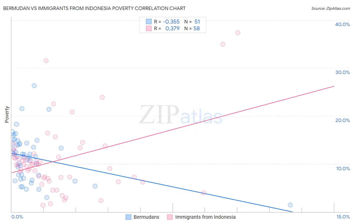 Bermudan vs Immigrants from Indonesia Poverty