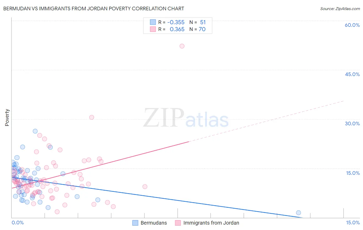 Bermudan vs Immigrants from Jordan Poverty