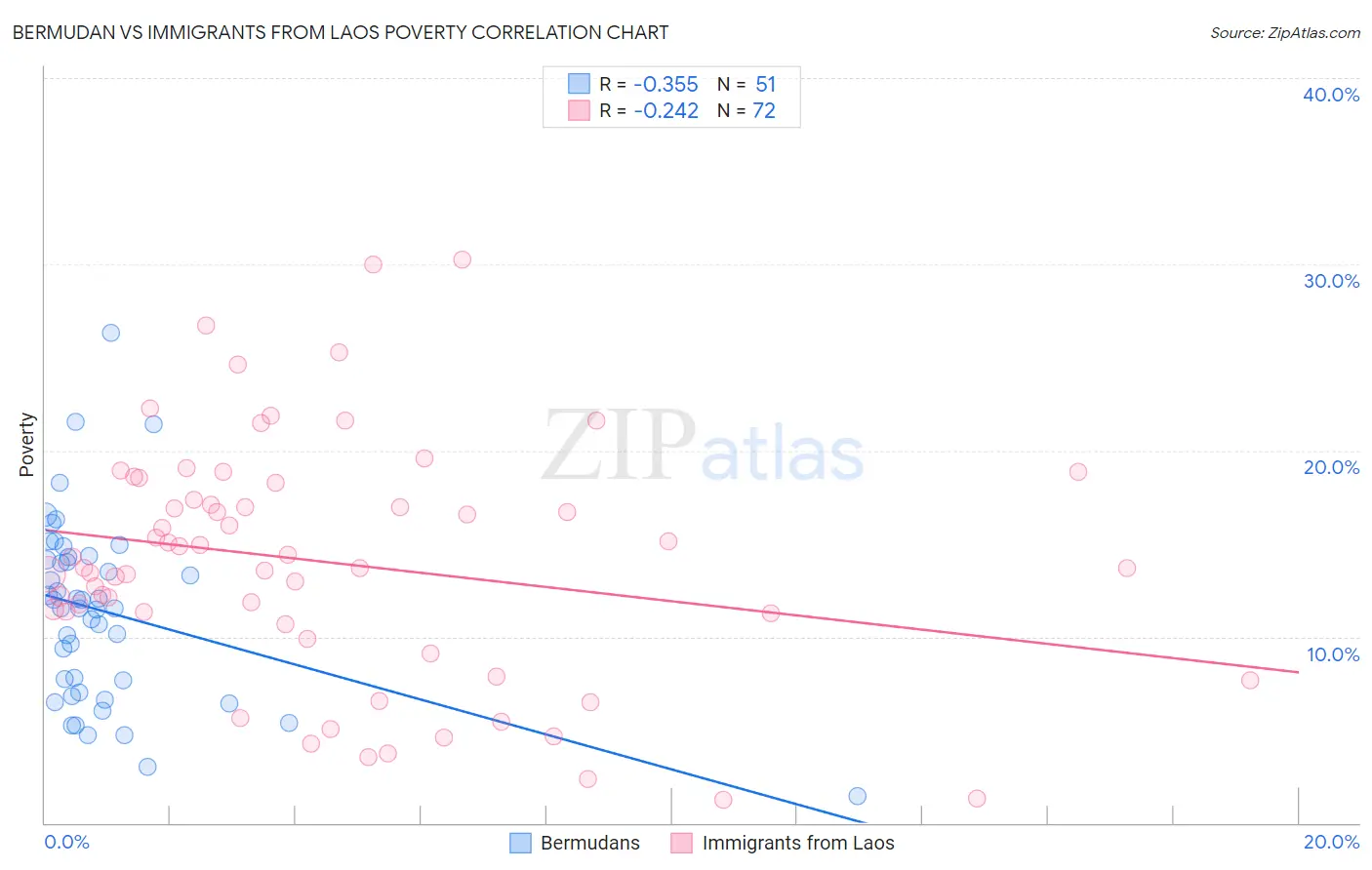 Bermudan vs Immigrants from Laos Poverty