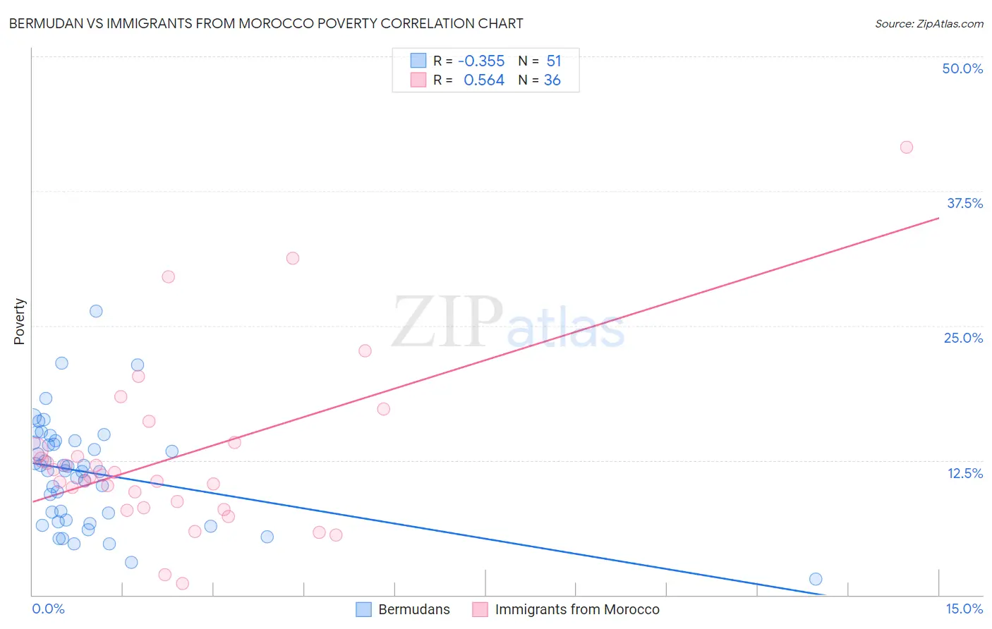 Bermudan vs Immigrants from Morocco Poverty