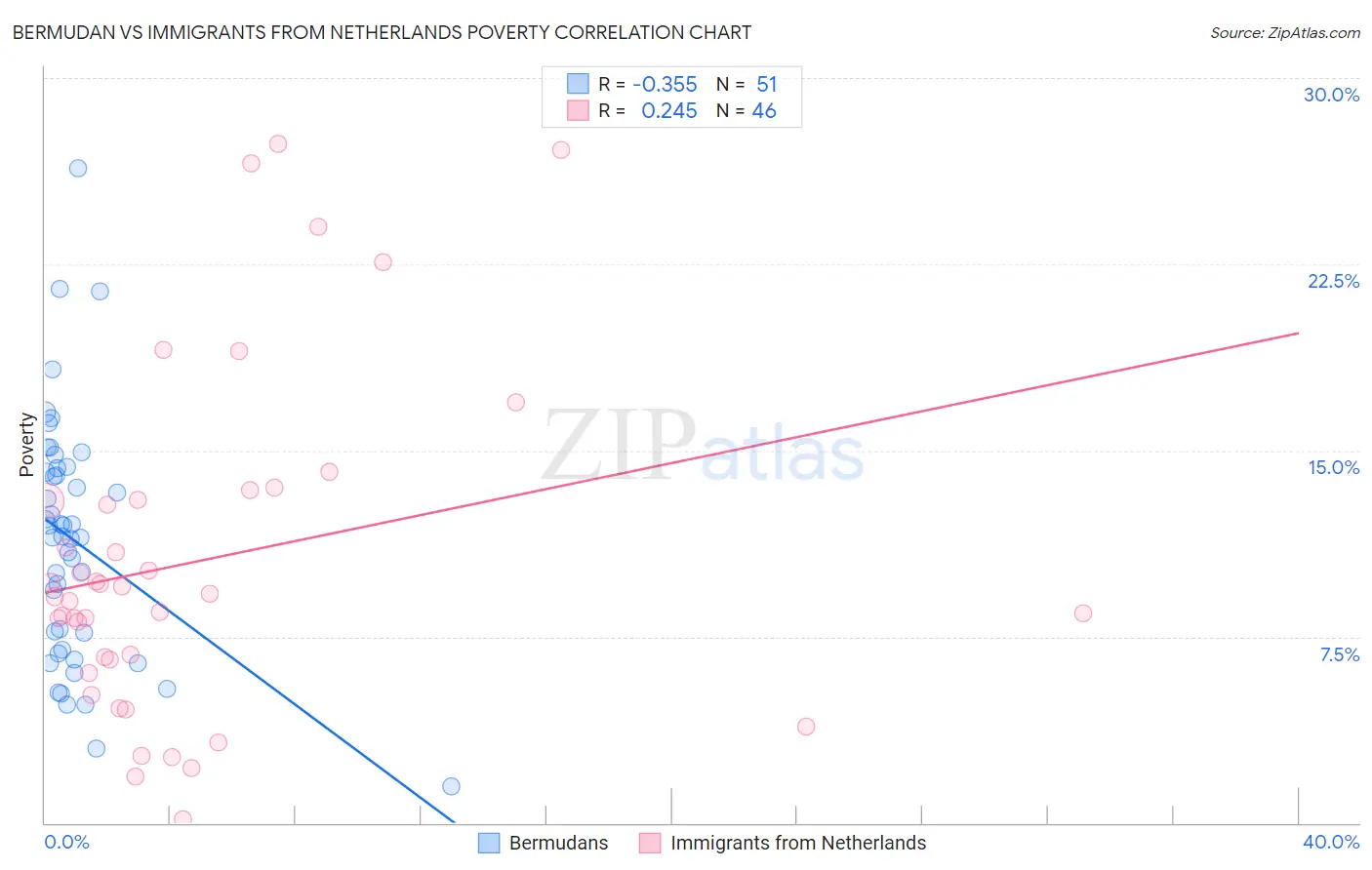 Bermudan vs Immigrants from Netherlands Poverty