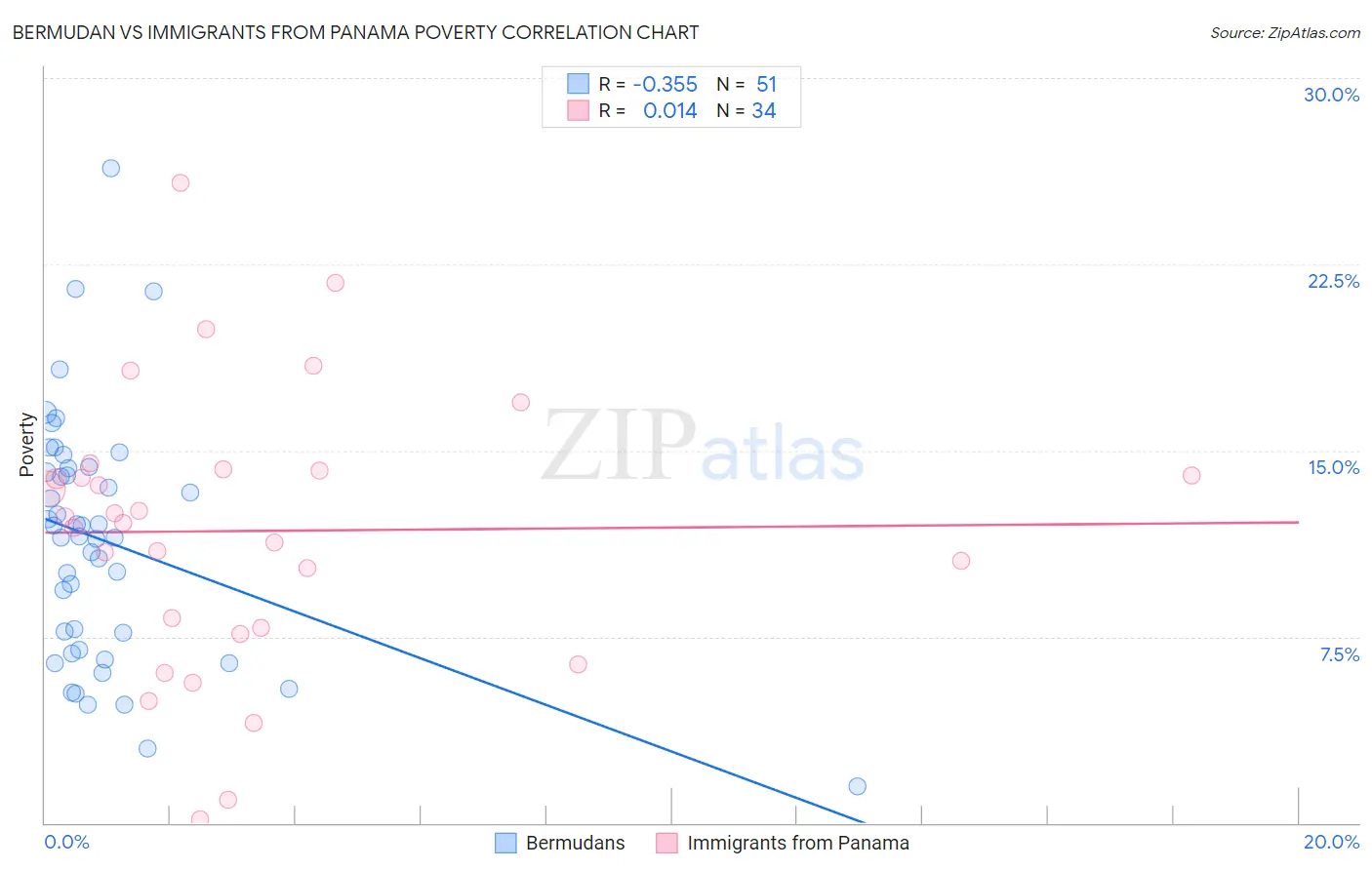 Bermudan vs Immigrants from Panama Poverty