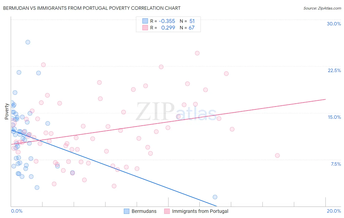 Bermudan vs Immigrants from Portugal Poverty