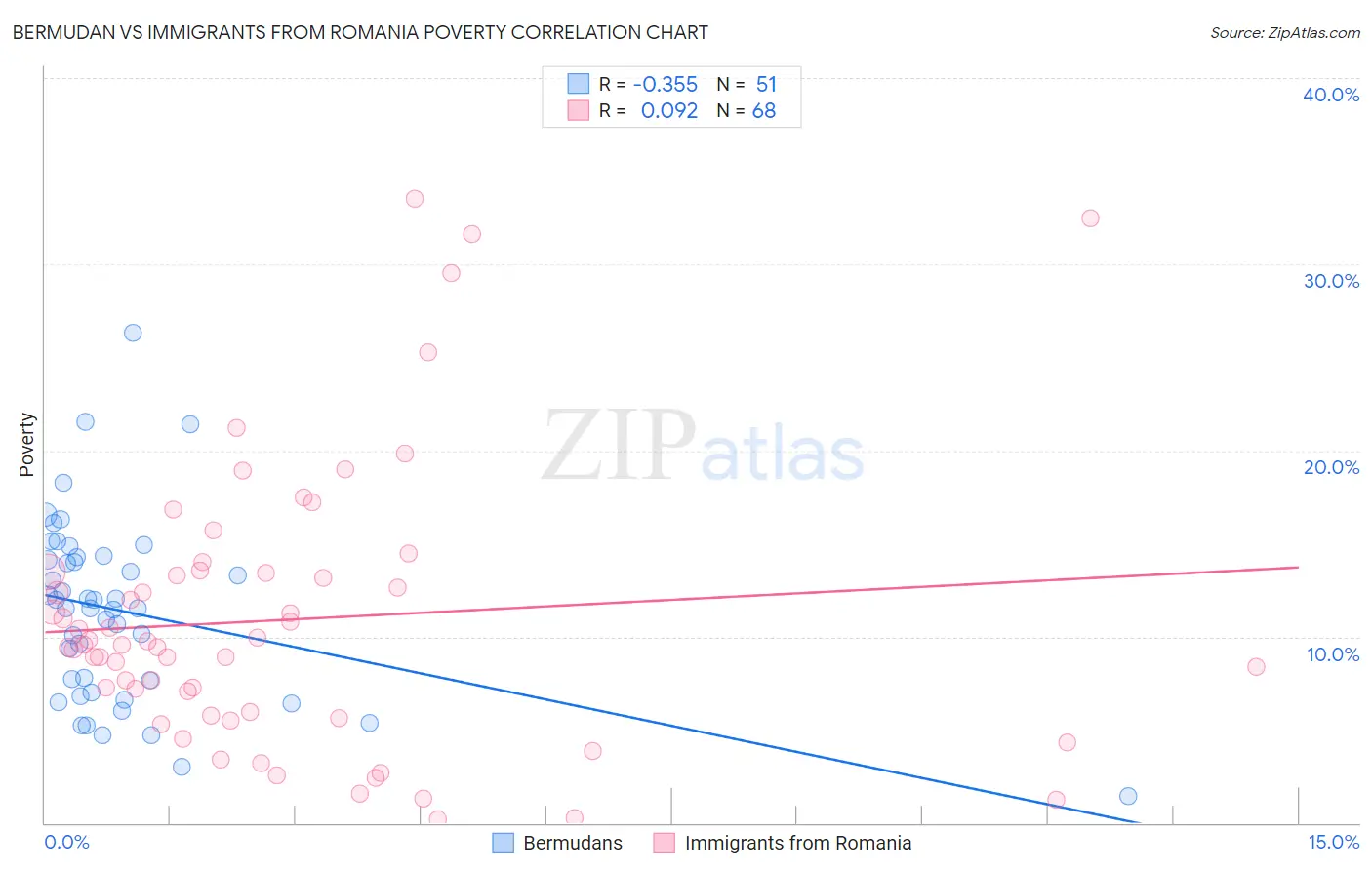Bermudan vs Immigrants from Romania Poverty