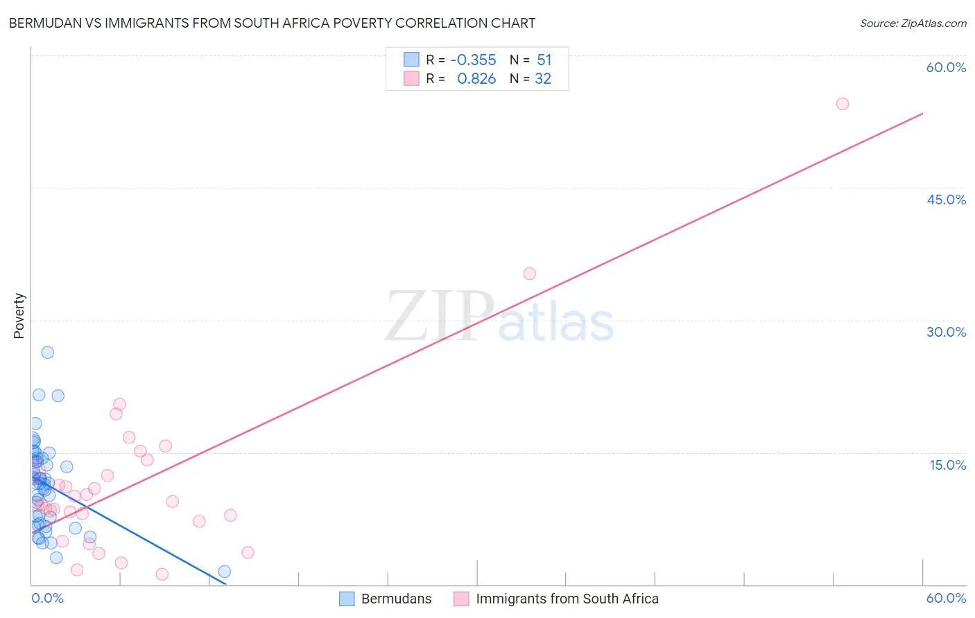 Bermudan vs Immigrants from South Africa Poverty