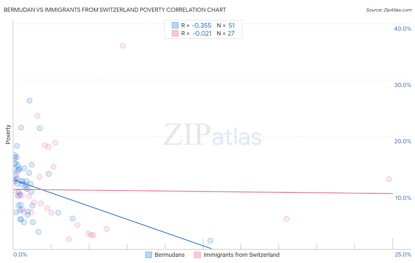 Bermudan vs Immigrants from Switzerland Poverty