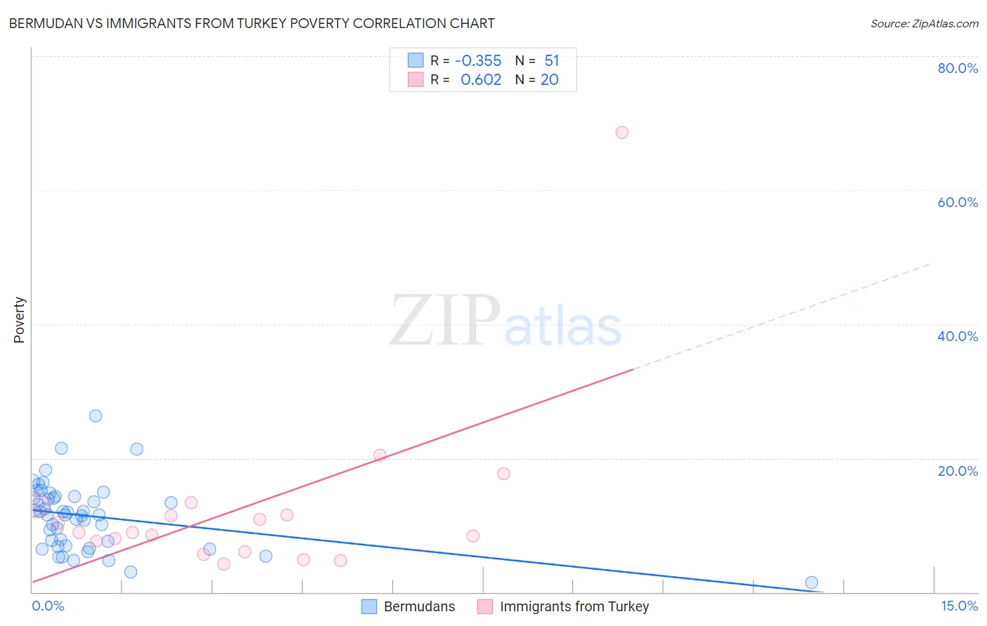 Bermudan vs Immigrants from Turkey Poverty