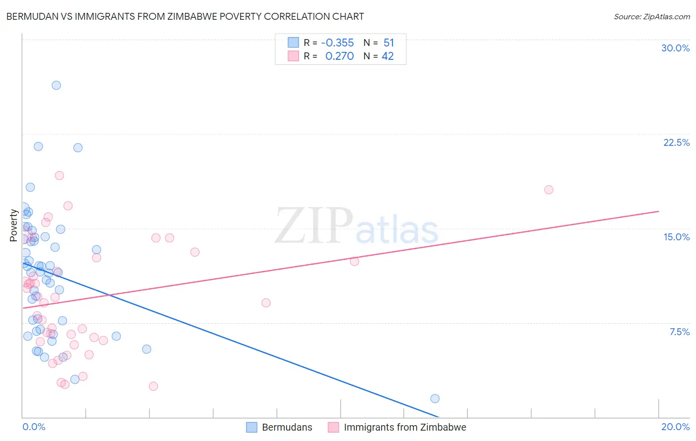 Bermudan vs Immigrants from Zimbabwe Poverty