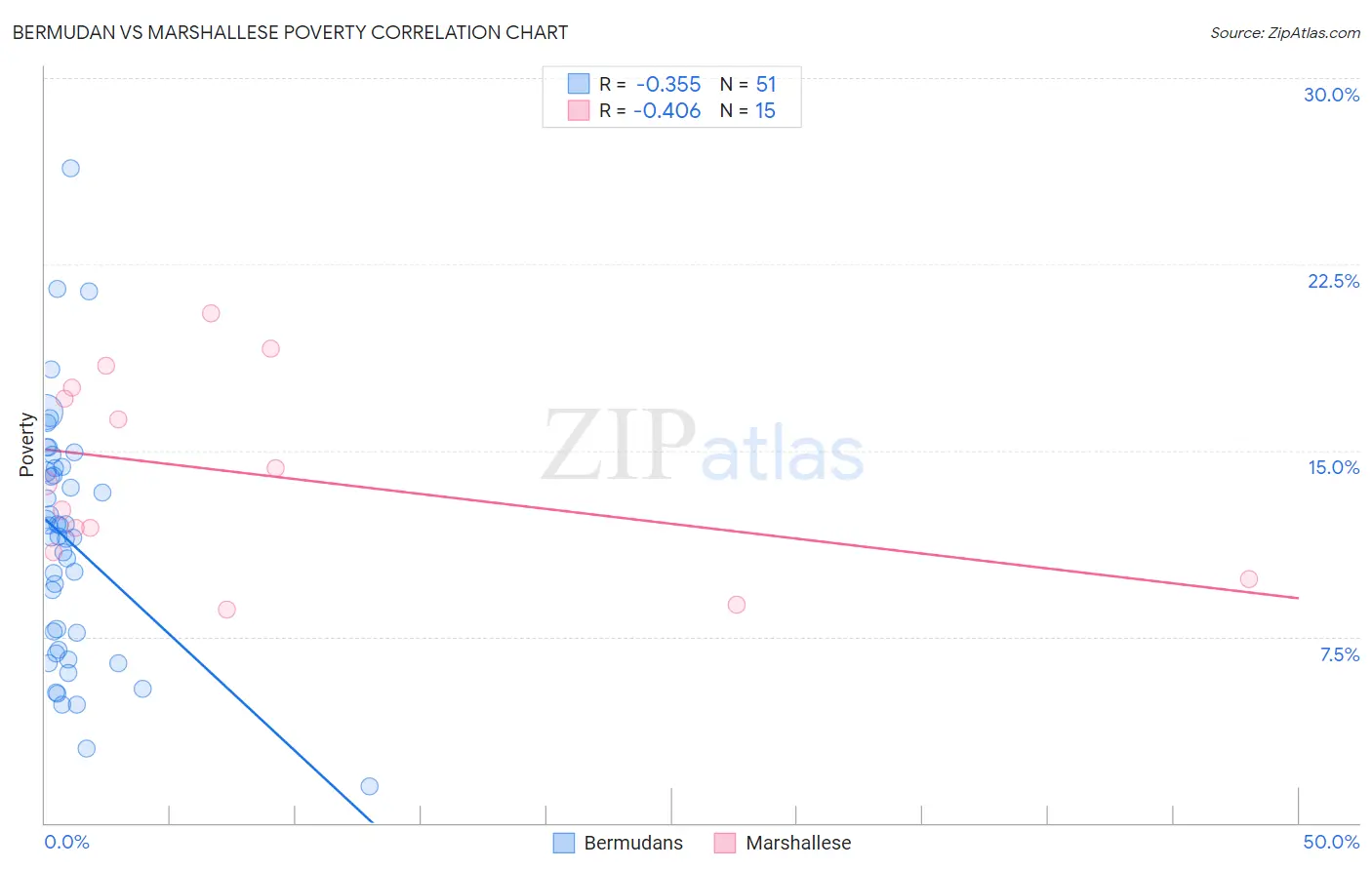 Bermudan vs Marshallese Poverty