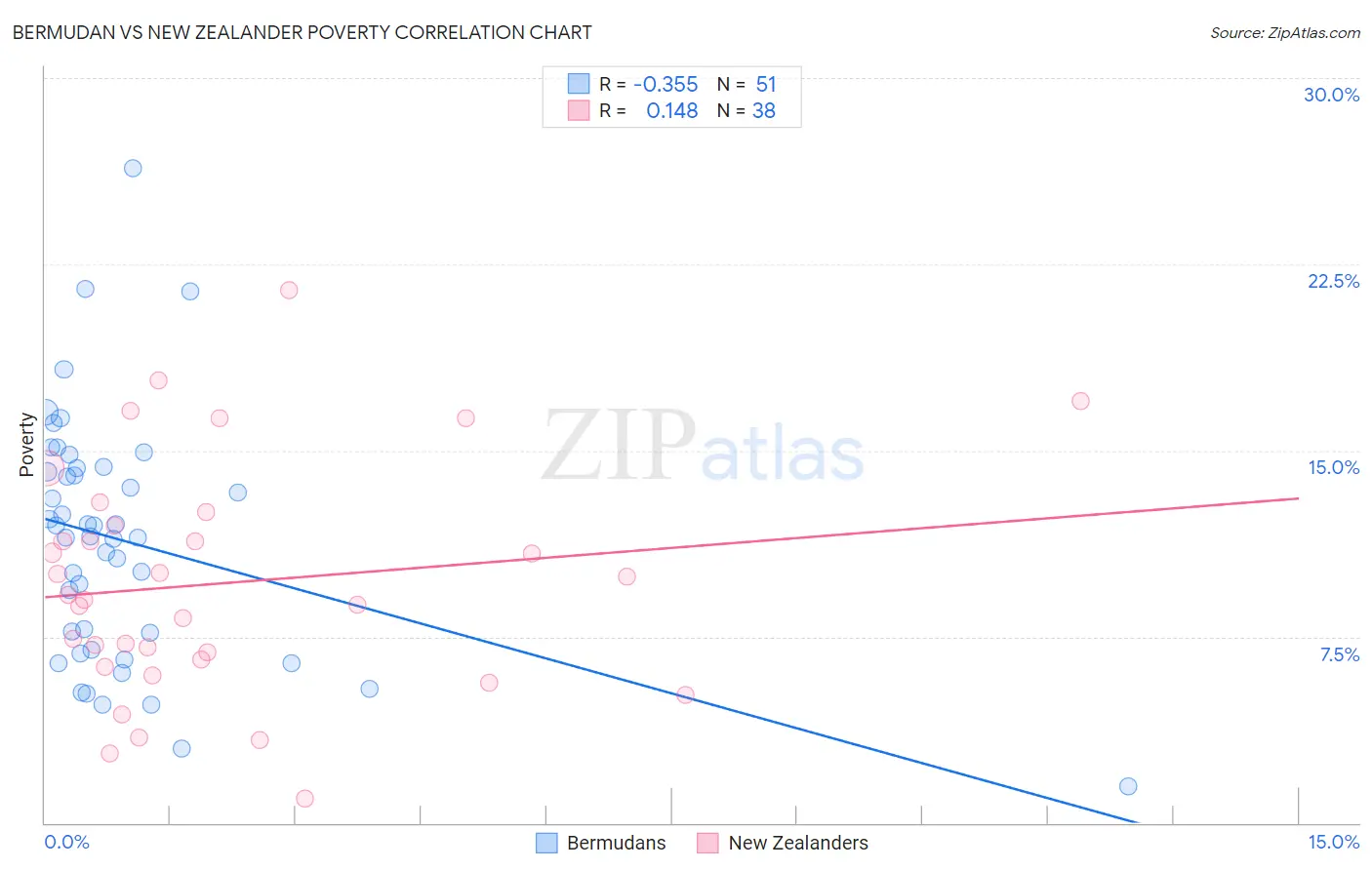 Bermudan vs New Zealander Poverty